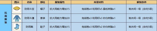 小森生活抗雨服所需材料介绍