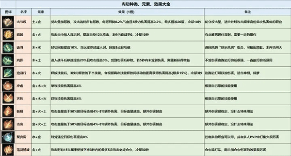 云逆水寒内功搭配攻略